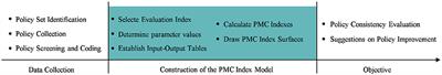 Quantitative evaluation of traditional Chinese medicine development policy: A PMC index model approach